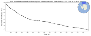Regional mean of Volume-Mean Potential Density in Eastern Weddell Sea Deep (-1000.0 < z < -400.0 m)