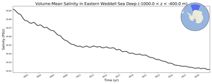 Regional mean of Volume-Mean Salinity in Eastern Weddell Sea Deep (-1000.0 < z < -400.0 m)