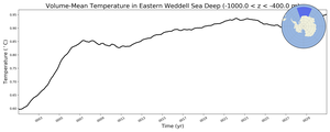 Regional mean of Volume-Mean Temperature in Eastern Weddell Sea Deep (-1000.0 < z < -400.0 m)