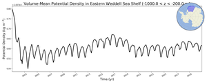 Regional mean of Volume-Mean Potential Density in Eastern Weddell Sea Shelf (-1000.0 < z < -200.0 m)