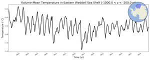 Regional mean of Volume-Mean Temperature in Eastern Weddell Sea Shelf (-1000.0 < z < -200.0 m)