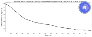Regional mean of Volume-Mean Potential Density in Southern Ocean 60S (-1000.0 < z < -400.0 m)