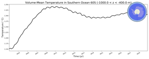 Regional mean of Volume-Mean Temperature in Southern Ocean 60S (-1000.0 < z < -400.0 m)