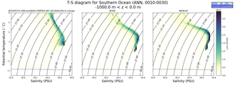 Regional mean of T-S diagram for Southern Ocean (ANN, 0010-0030)
 -1000.0 m < z < 0.0 m