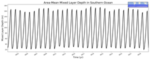 Regional mean of Area-Mean Mixed Layer Depth in Southern Ocean