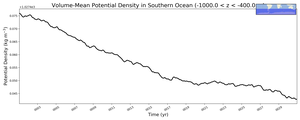 Regional mean of Volume-Mean Potential Density in Southern Ocean (-1000.0 < z < -400.0 m)