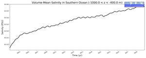 Regional mean of Volume-Mean Salinity in Southern Ocean (-1000.0 < z < -400.0 m)