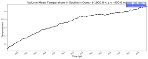 Regional mean of Volume-Mean Temperature in Southern Ocean (-1000.0 < z < -400.0 m)