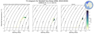Regional mean of T-S diagram for Weddell Sea Deep (ANN, 0010-0030)
 -1000.0 m < z < 0.0 m