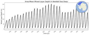 Regional mean of Area-Mean Mixed Layer Depth in Weddell Sea Deep