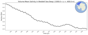 Regional mean of Volume-Mean Salinity in Weddell Sea Deep (-1000.0 < z < -400.0 m)