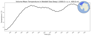 Regional mean of Volume-Mean Temperature in Weddell Sea Deep (-1000.0 < z < -400.0 m)