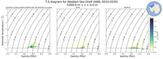 Regional mean of T-S diagram for Weddell Sea Shelf (ANN, 0010-0030)
 -1000.0 m < z < 0.0 m