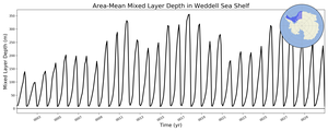Regional mean of Area-Mean Mixed Layer Depth in Weddell Sea Shelf