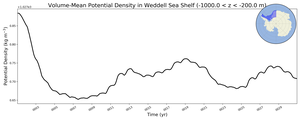 Regional mean of Volume-Mean Potential Density in Weddell Sea Shelf (-1000.0 < z < -200.0 m)