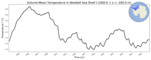Regional mean of Volume-Mean Temperature in Weddell Sea Shelf (-1000.0 < z < -200.0 m)
