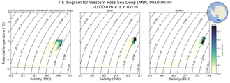 Regional mean of T-S diagram for Western Ross Sea Deep (ANN, 0010-0030)
 -1000.0 m < z < 0.0 m