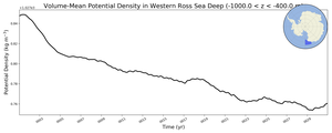 Regional mean of Volume-Mean Potential Density in Western Ross Sea Deep (-1000.0 < z < -400.0 m)