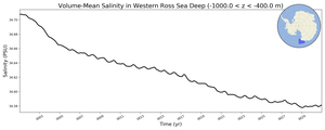 Regional mean of Volume-Mean Salinity in Western Ross Sea Deep (-1000.0 < z < -400.0 m)