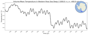 Regional mean of Volume-Mean Temperature in Western Ross Sea Deep (-1000.0 < z < -400.0 m)