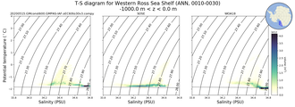 Regional mean of T-S diagram for Western Ross Sea Shelf (ANN, 0010-0030)
 -1000.0 m < z < 0.0 m