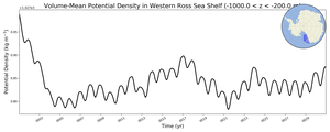 Regional mean of Volume-Mean Potential Density in Western Ross Sea Shelf (-1000.0 < z < -200.0 m)