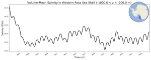 Regional mean of Volume-Mean Salinity in Western Ross Sea Shelf (-1000.0 < z < -200.0 m)