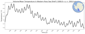 Regional mean of Volume-Mean Temperature in Western Ross Sea Shelf (-1000.0 < z < -200.0 m)