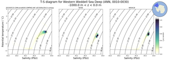 Regional mean of T-S diagram for Western Weddell Sea Deep (ANN, 0010-0030)
 -1000.0 m < z < 0.0 m