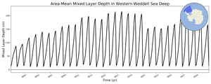 Regional mean of Area-Mean Mixed Layer Depth in Western Weddell Sea Deep