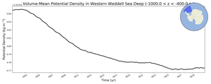 Regional mean of Volume-Mean Potential Density in Western Weddell Sea Deep (-1000.0 < z < -400.0 m)