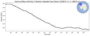 Regional mean of Volume-Mean Salinity in Western Weddell Sea Deep (-1000.0 < z < -400.0 m)
