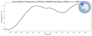 Regional mean of Volume-Mean Temperature in Western Weddell Sea Deep (-1000.0 < z < -400.0 m)