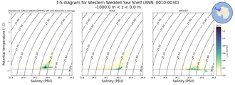 Regional mean of T-S diagram for Western Weddell Sea Shelf (ANN, 0010-0030)
 -1000.0 m < z < 0.0 m