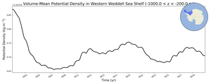 Regional mean of Volume-Mean Potential Density in Western Weddell Sea Shelf (-1000.0 < z < -200.0 m)
