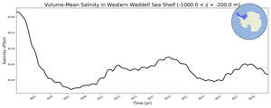 Regional mean of Volume-Mean Salinity in Western Weddell Sea Shelf (-1000.0 < z < -200.0 m)
