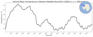 Regional mean of Volume-Mean Temperature in Western Weddell Sea Shelf (-1000.0 < z < -200.0 m)