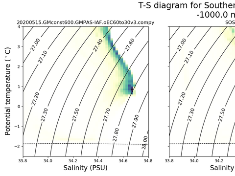 T-S Diagrams