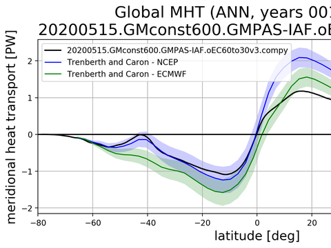 Meridional Heat Transport