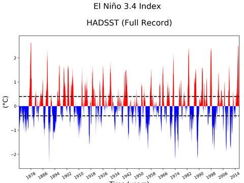 El Niño 3.4 Climate Index