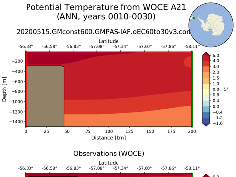 WOCE Transects