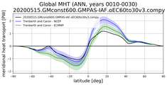 Meridional Heat Transport