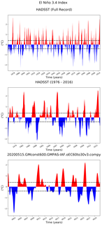 Time Series of El Niño 3.4 Climate Index