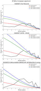 Spectra of El Niño 3.4 Climate Index