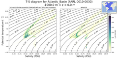 Regional mean of T-S diagram for Atlantic_Basin (ANN, 0010-0030)
 -1000.0 m < z < 0.0 m