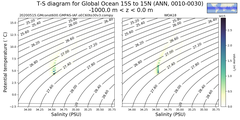 Regional mean of T-S diagram for Global Ocean 15S to 15N (ANN, 0010-0030)
 -1000.0 m < z < 0.0 m