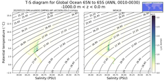 Regional mean of T-S diagram for Global Ocean 65N to 65S (ANN, 0010-0030)
 -1000.0 m < z < 0.0 m