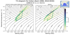 Regional mean of T-S diagram for Indian_Basin (ANN, 0010-0030)
 -1000.0 m < z < 0.0 m