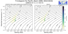 Regional mean of T-S diagram for Pacific_Basin (ANN, 0010-0030)
 -1000.0 m < z < 0.0 m