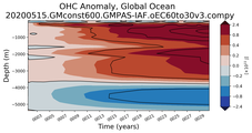Trend of global OHC Anomaly vs depth